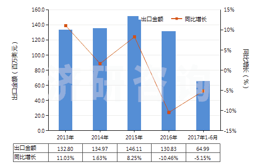 2013-2017年6月中國泡沫聚氨酯制人造革及合成革(HS39211310)出口總額及增速統(tǒng)計 2013-2017年6月中國泡沫聚氨酯制人造革及合成革(HS39211310)出口總額及增速統(tǒng)計